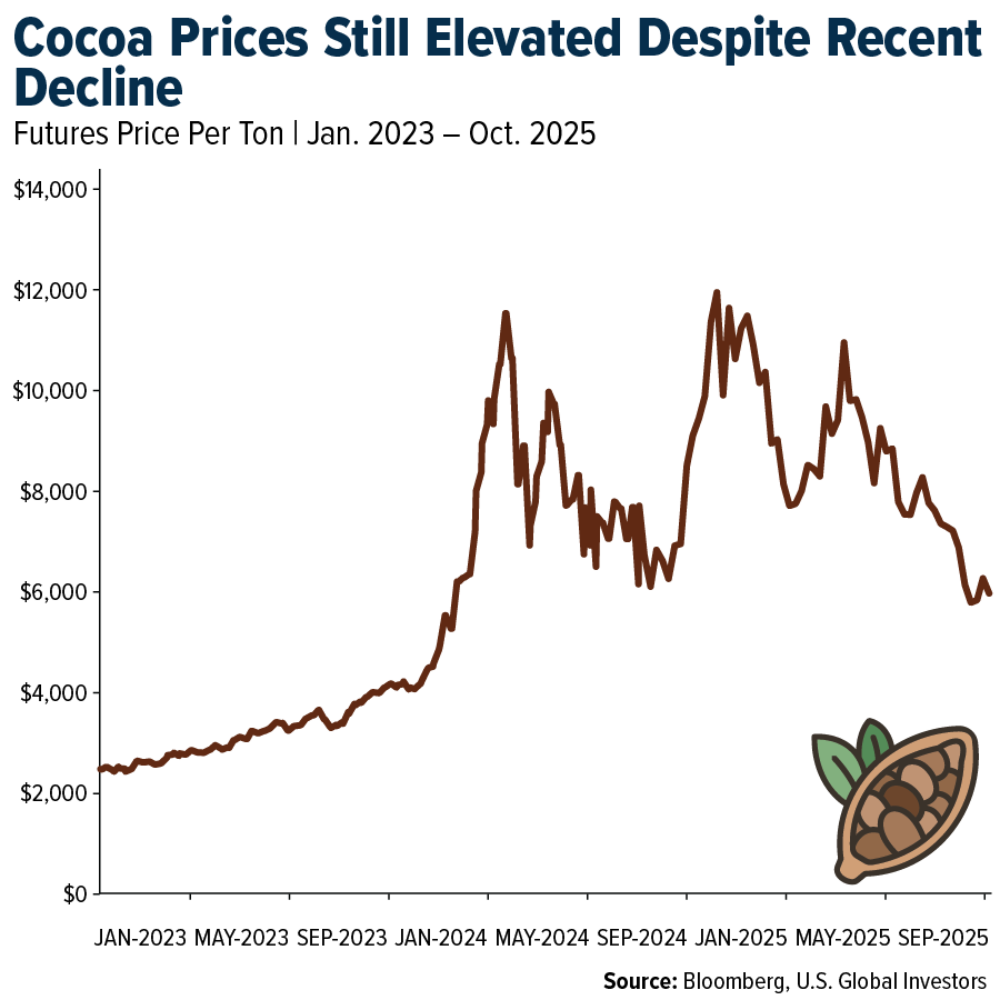 Cocoa Futures Price Per Ton (Jan 2023 – Oct 2025) Cocoa Futures Price Per Ton (Jan 2023 – Oct 2025)