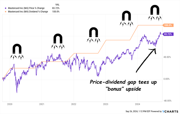 MA-Dividend-Magnet