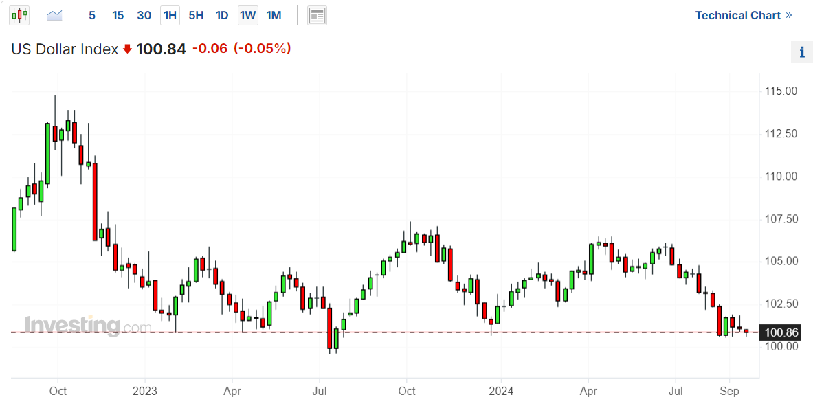 Dollar Index Chart