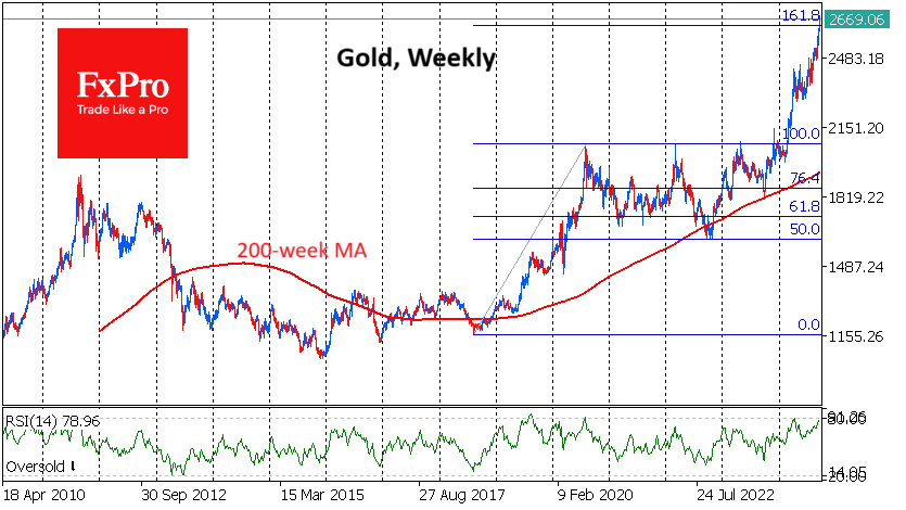 Gold reaching overbought territory on weekly timeframes 