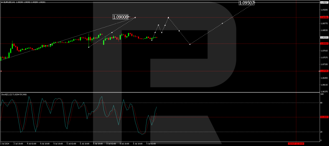 EUR/USD forecast