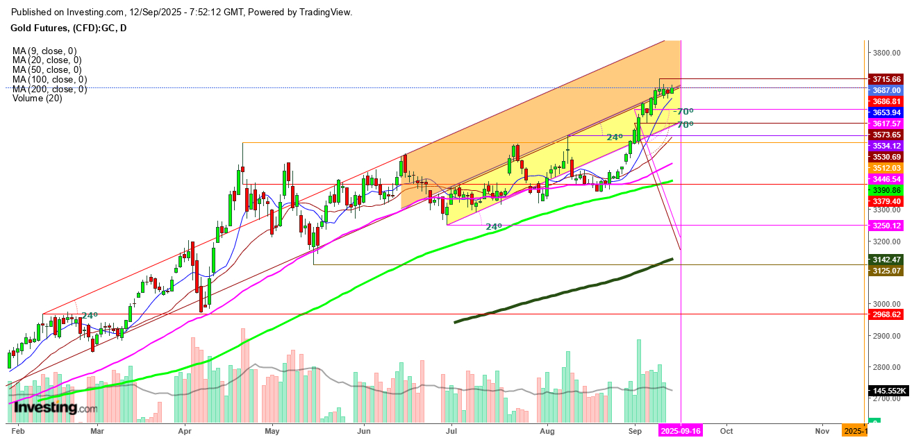 Gold Futures Daily Chart