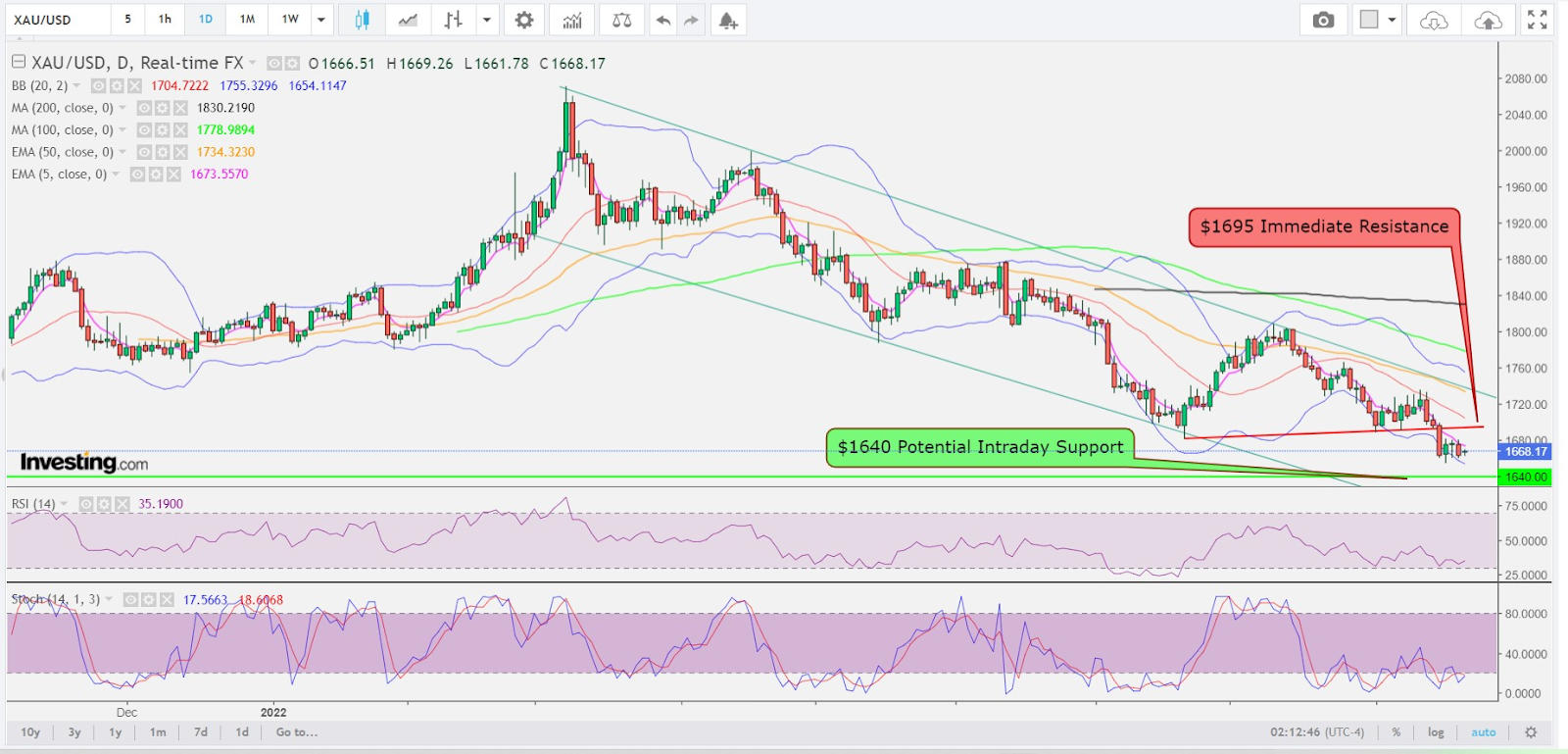 Spot Gold Daily