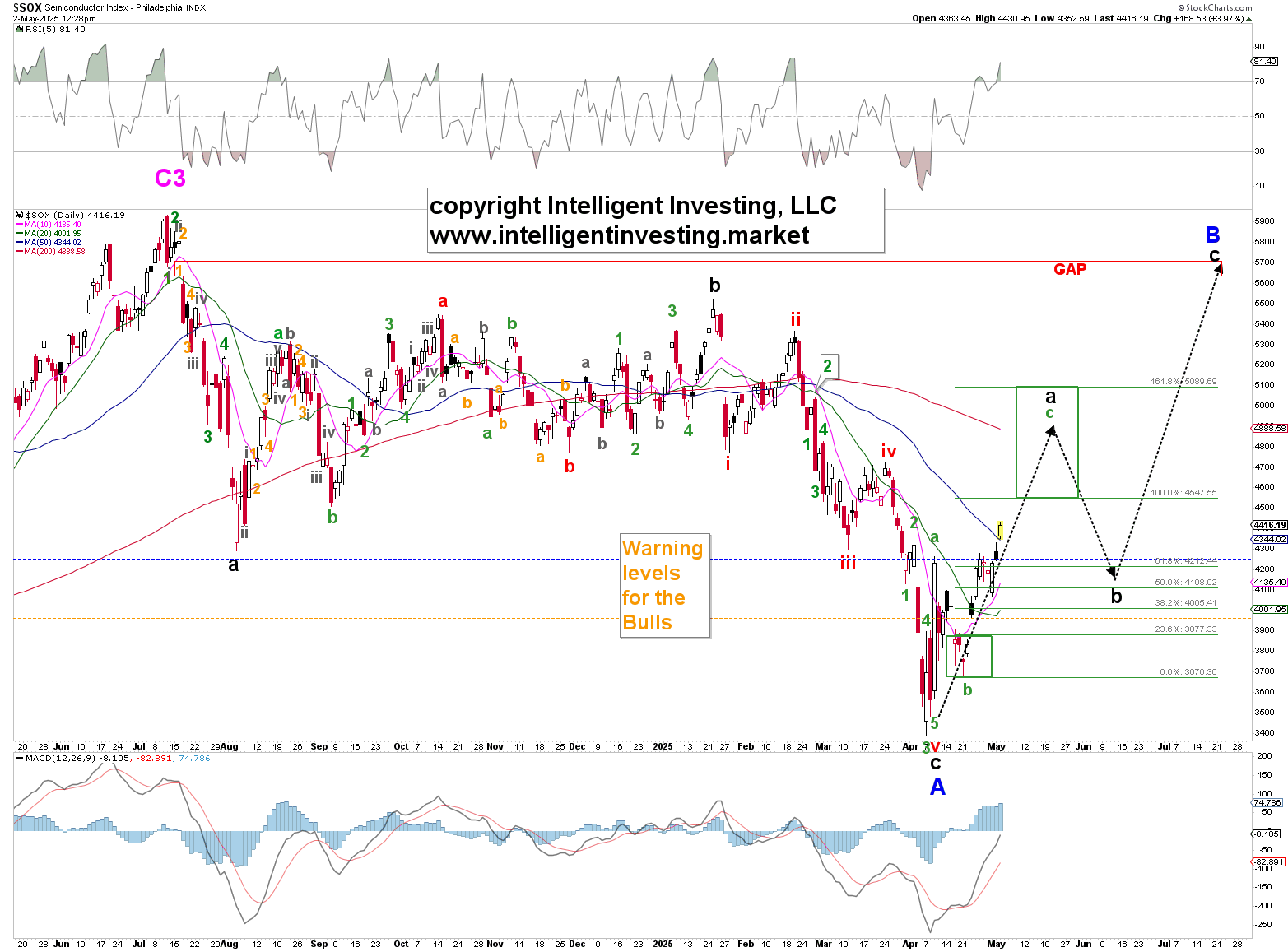 Figure 1: SOX Daily Elliott Wave Chart
