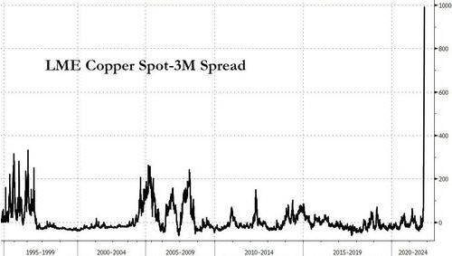 LME Copper Spot Graph