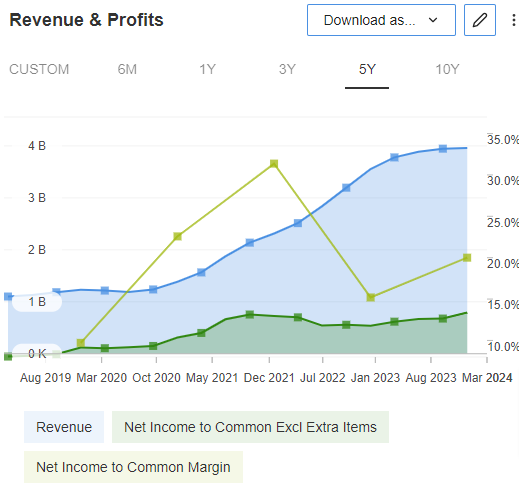 Revenue and Profits