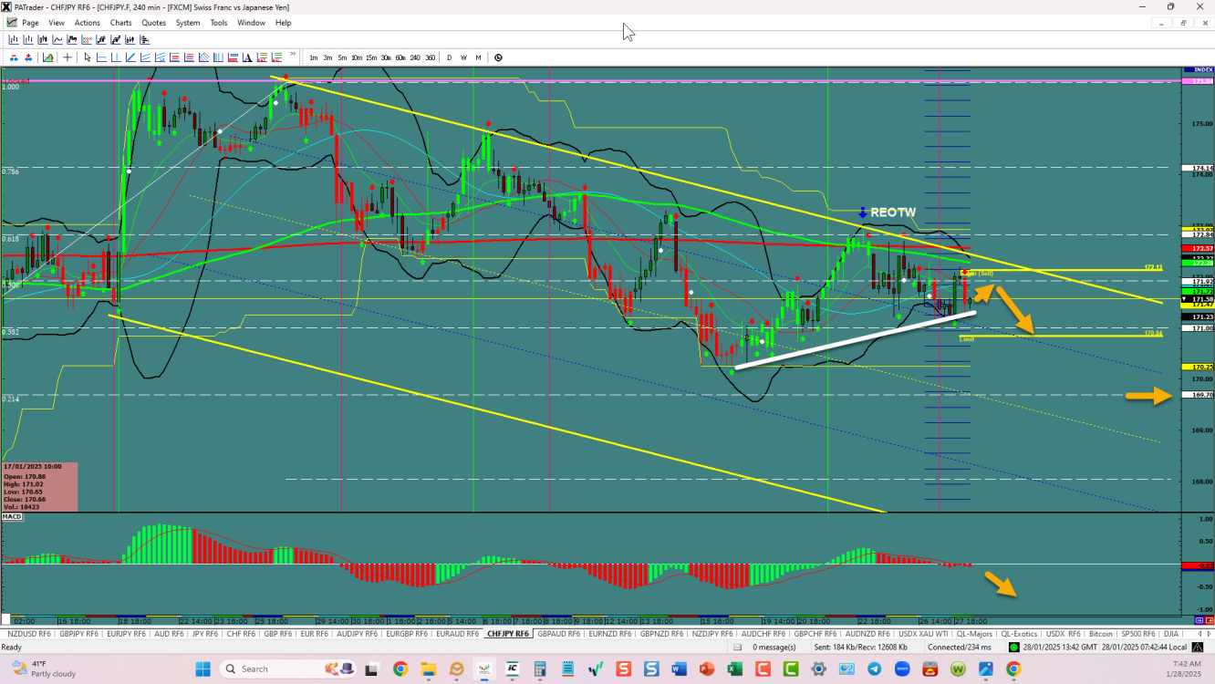 CHFJPY – Poised for the fall