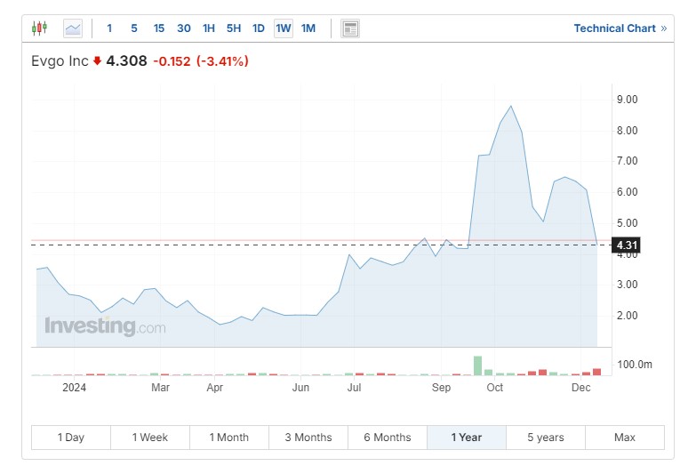 EVgo Stock Chart