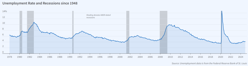 Unemployment Rate and Recessions