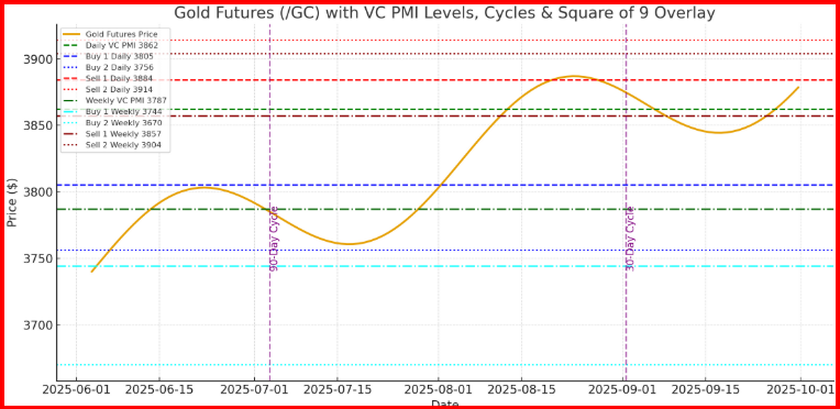 Gold Futures - Gann Cycle 