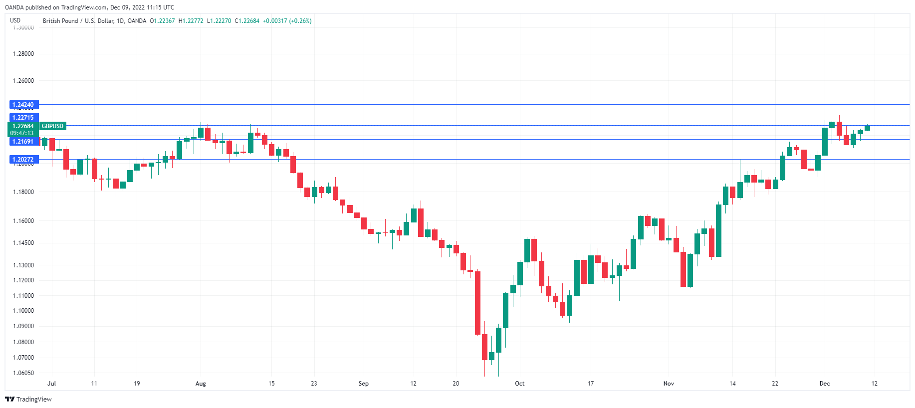 GBP/USD price chart.