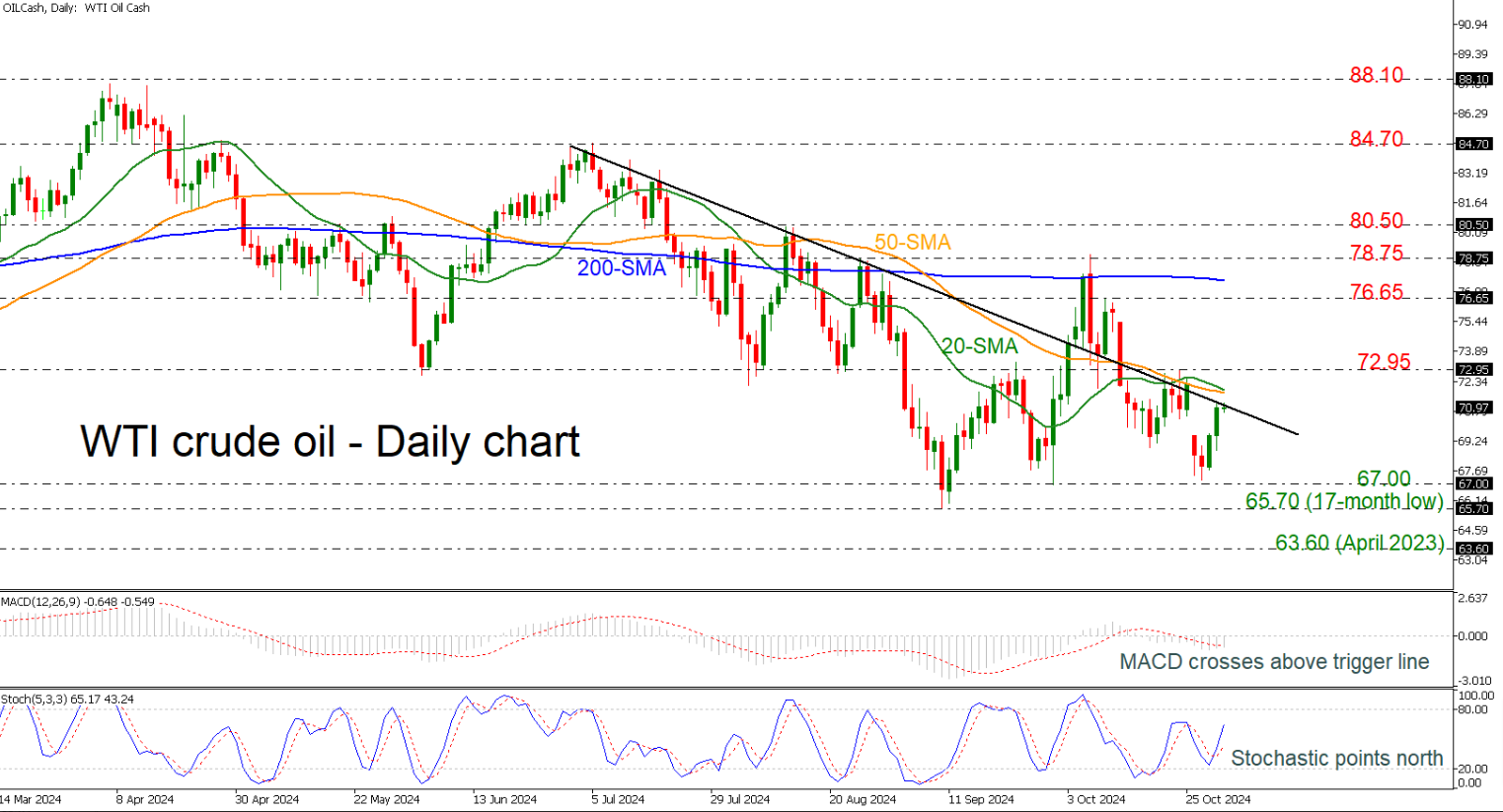 Oil Daily Chart