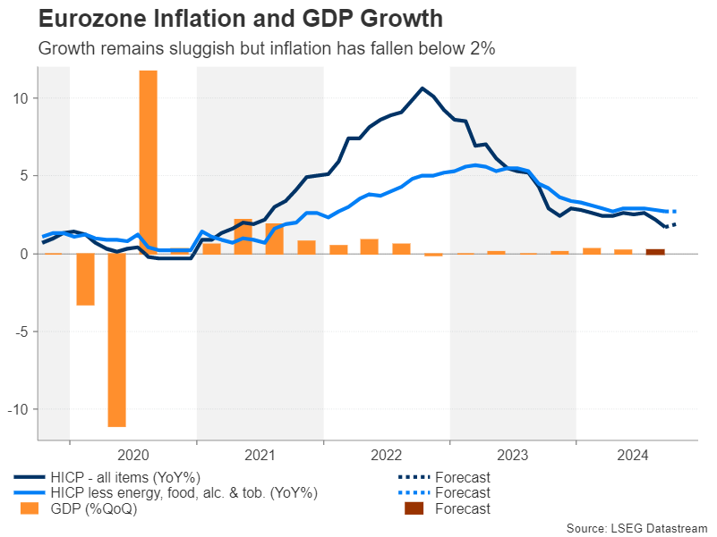 GDP และ CPI ของยูโรโซน