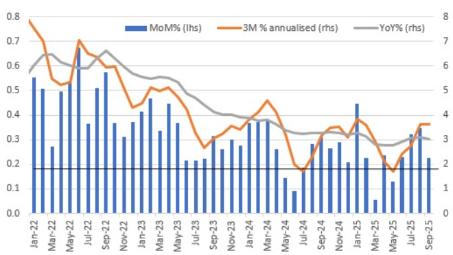 US Core Inflation, MoM, YoY and 3M Annualised US Core Inflation, MoM, YoY and 3M Annualised