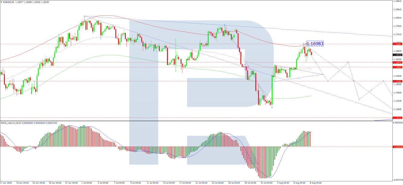 แผนภูมิ EUR/USD-4 ชั่วโมง