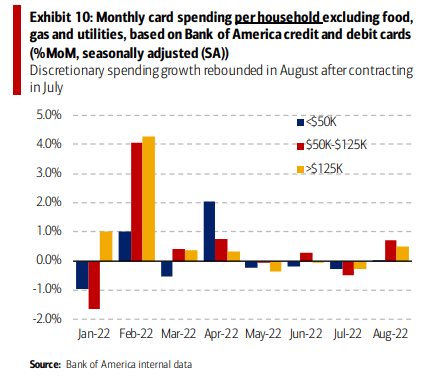 Discretionary Spending