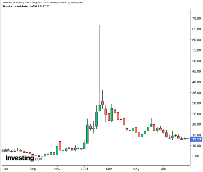 Tilray Weekly