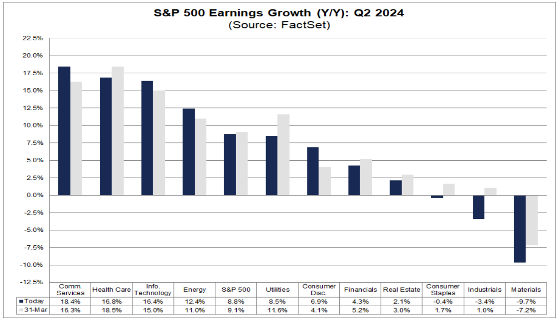 Q2 EPS Growth by Sector