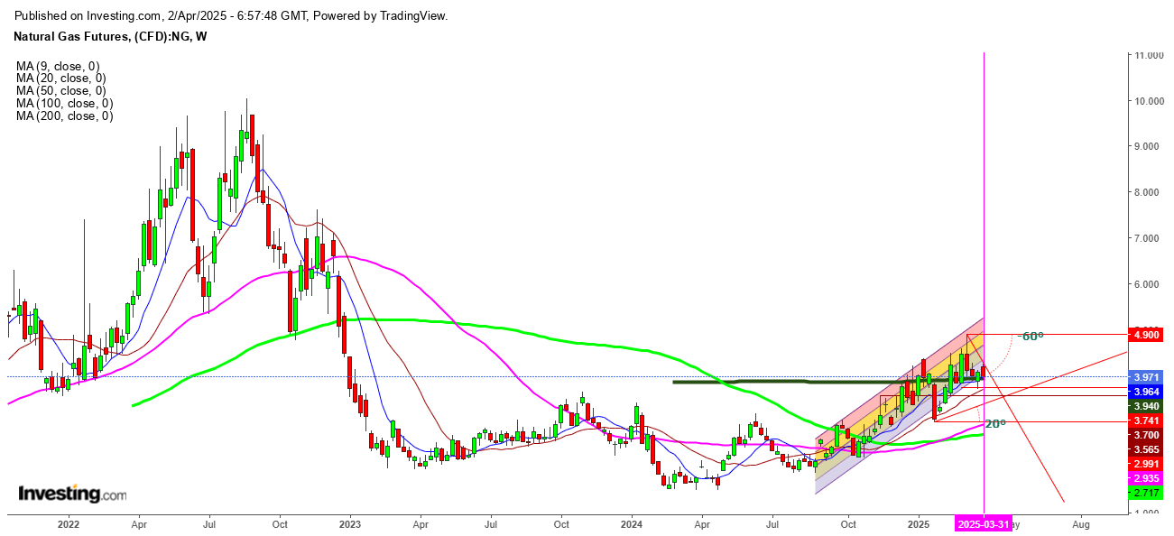Natural Gas Futures Weekly Chart
