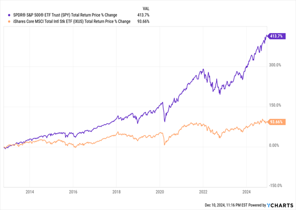 SPY-Outperforms