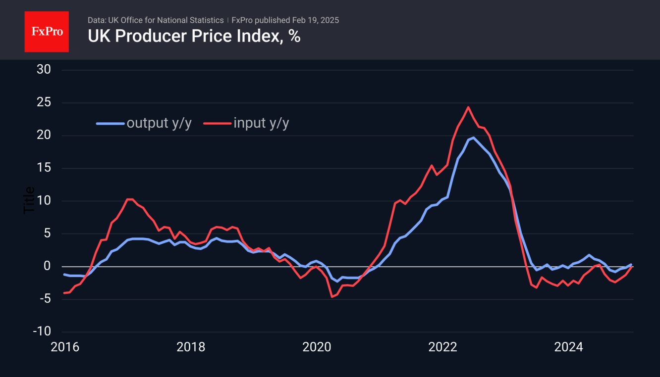 The producer input price index has been in contractionary territory year-on-year in 19 of the last 20 months