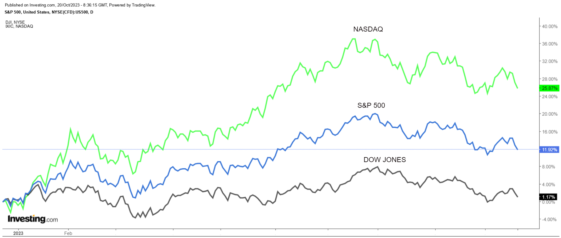 Nasdaq Vs. S&P 500 Vs. Dow Jones