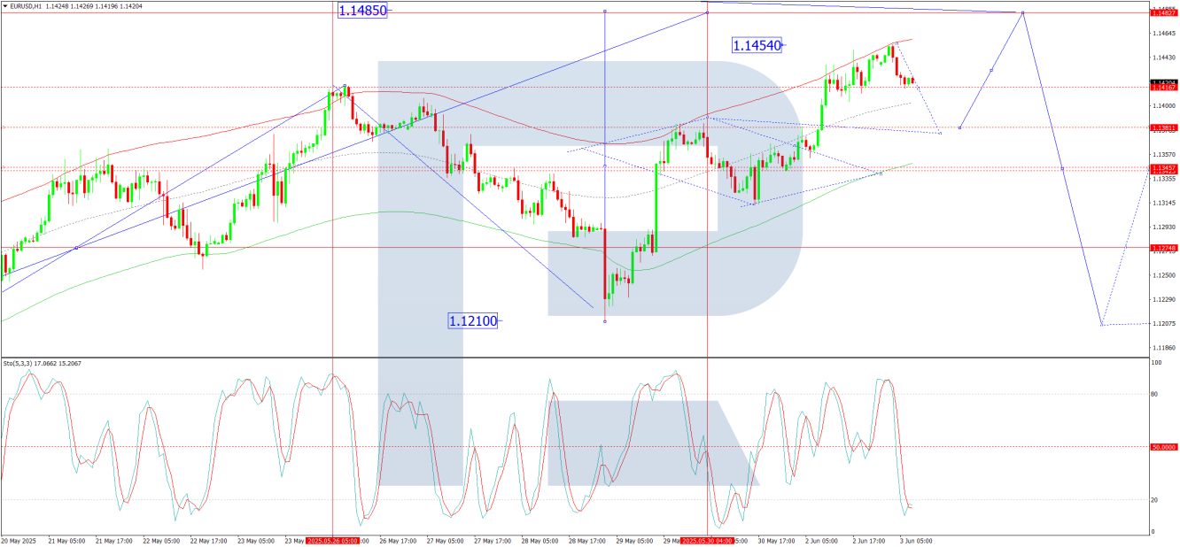 EUR/USD forecast