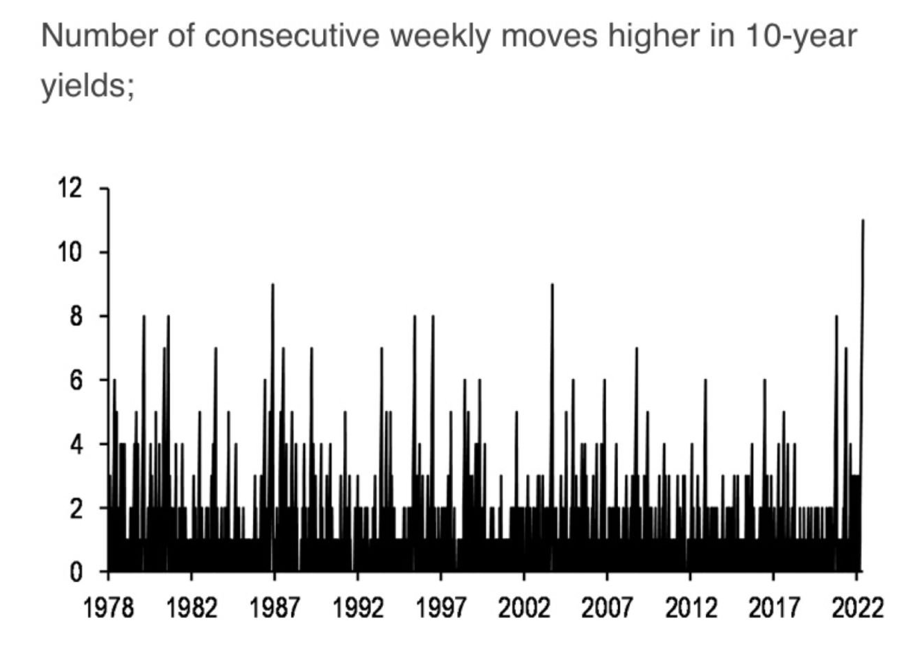 Consecutive Moves Higher In 10-Year Yields