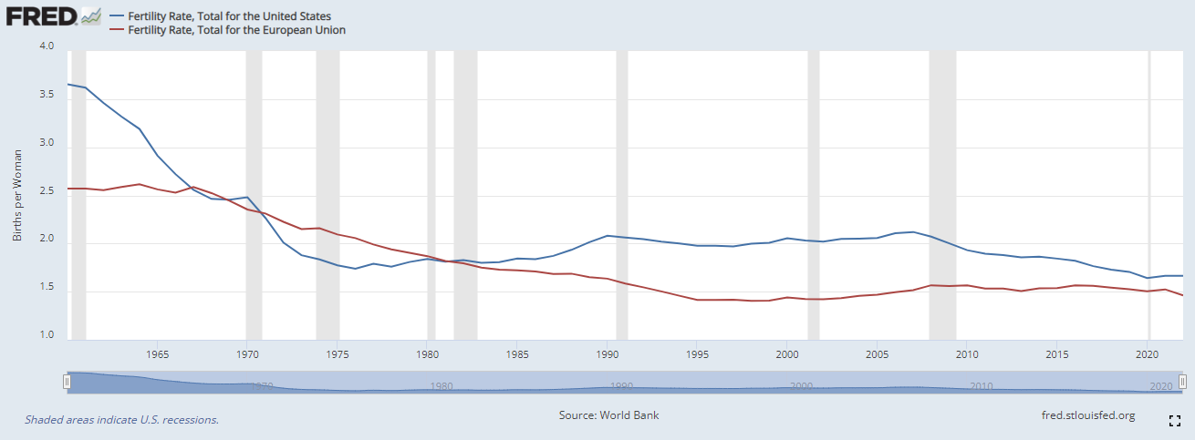 Fertility Rate US vs. Europe