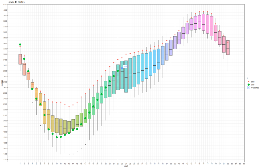 Natural Gas Inventory