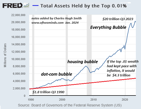 Total Assets Held by Top 0.01%