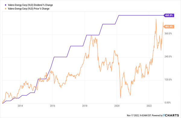 VLO-Price Dividend Chart