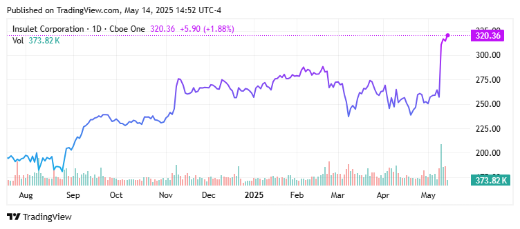 Insulet Co. (PODD) Price Chart