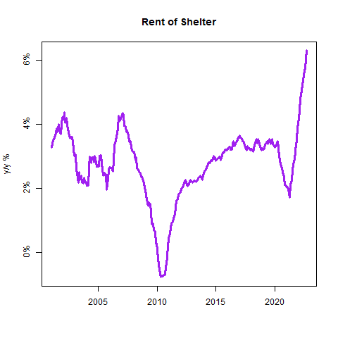 Rent Of Shelter