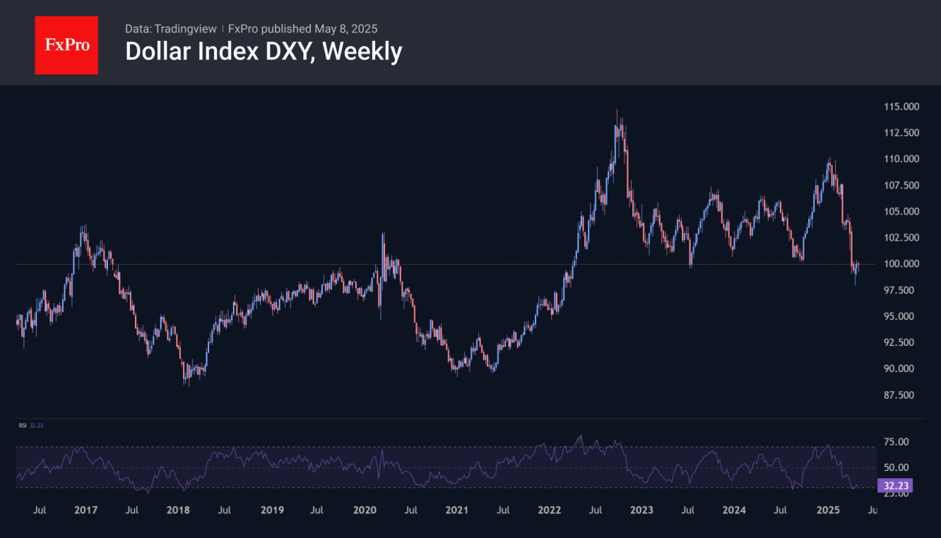 Dollar Index-Weekly Chart