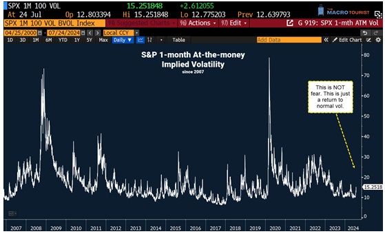 SPX 1-Month Vol