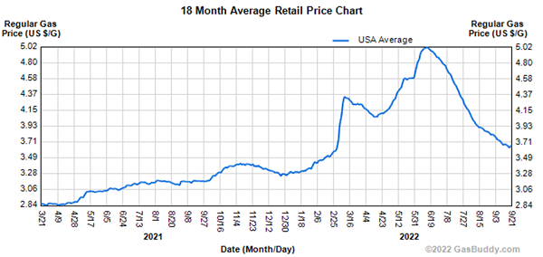 US Gas Prices Ease