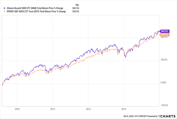 IWM Tracks SPY