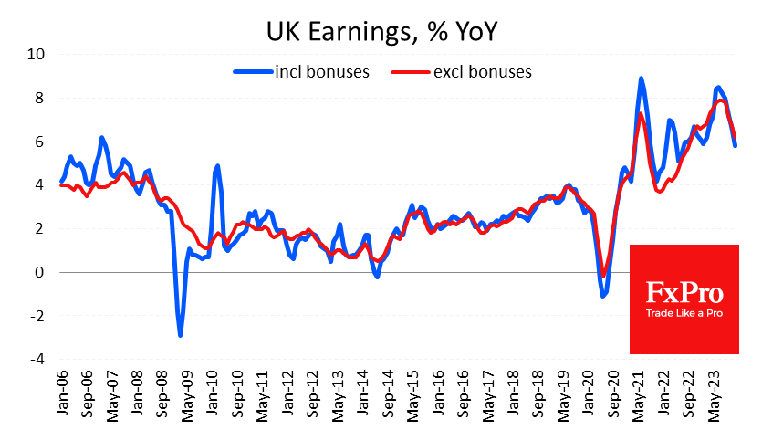 UK Earnings Growth YoY