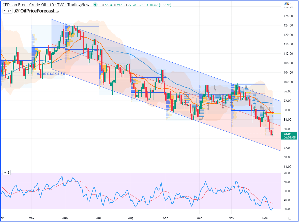 CFDs on Brent Crude Oil Daily Chart