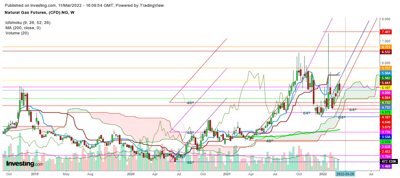 Natural Gas Futures Weekly Chart