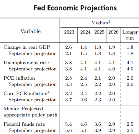 More dovish FOMC's forecasts