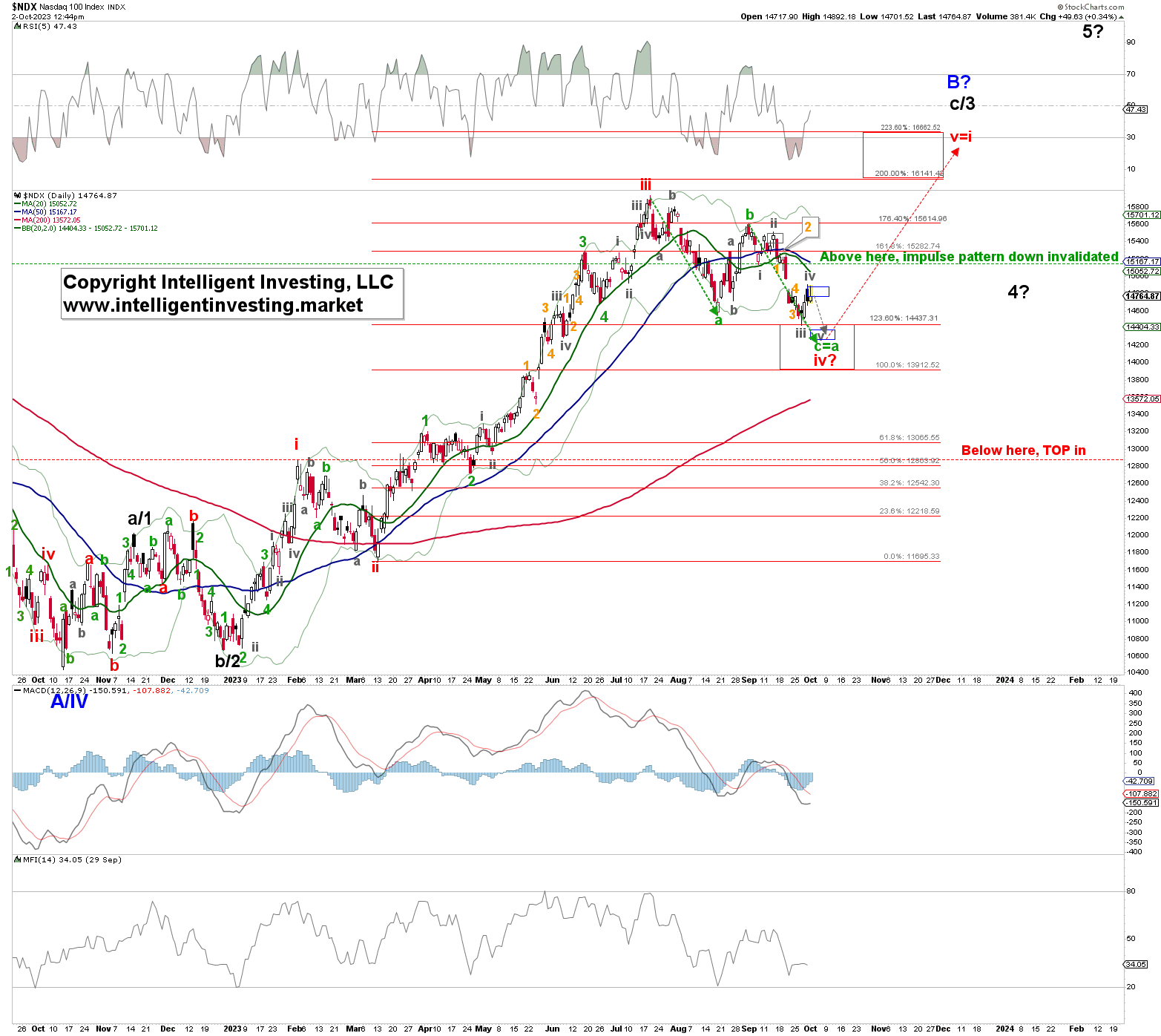 What is the NASDAQ (NAS100) Index?