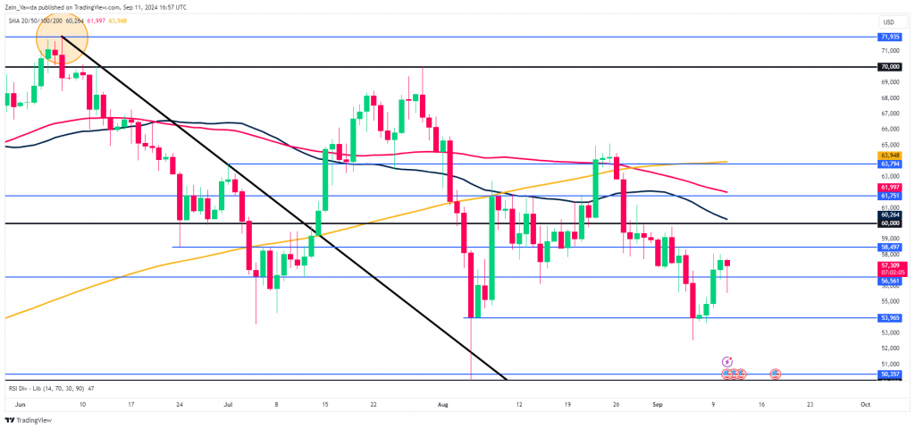 BTC Daily Chart