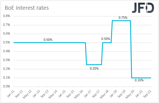 BoE interest rates
