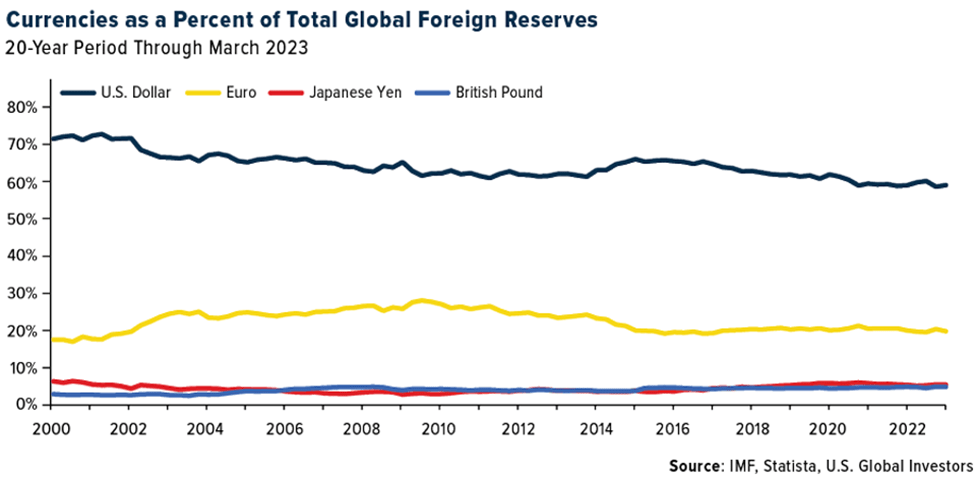 Currencies as Percent of Total Global Foreign Reserves
