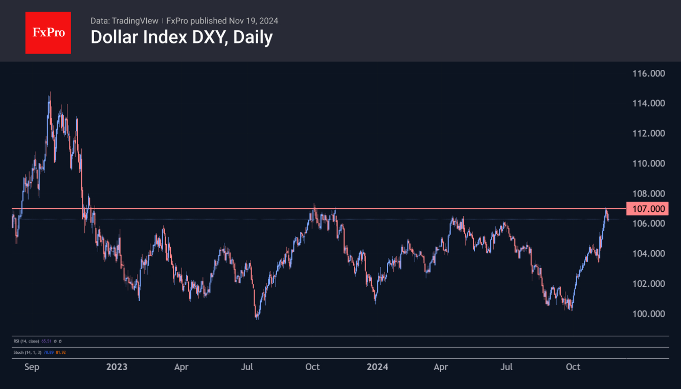 The Dollar Index is retreating from Thursday's highs