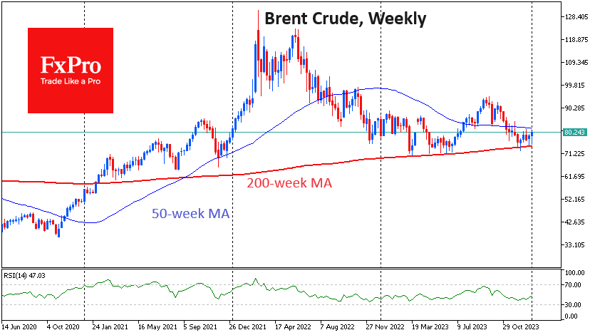 200-week MA acts as a price floor for Crude