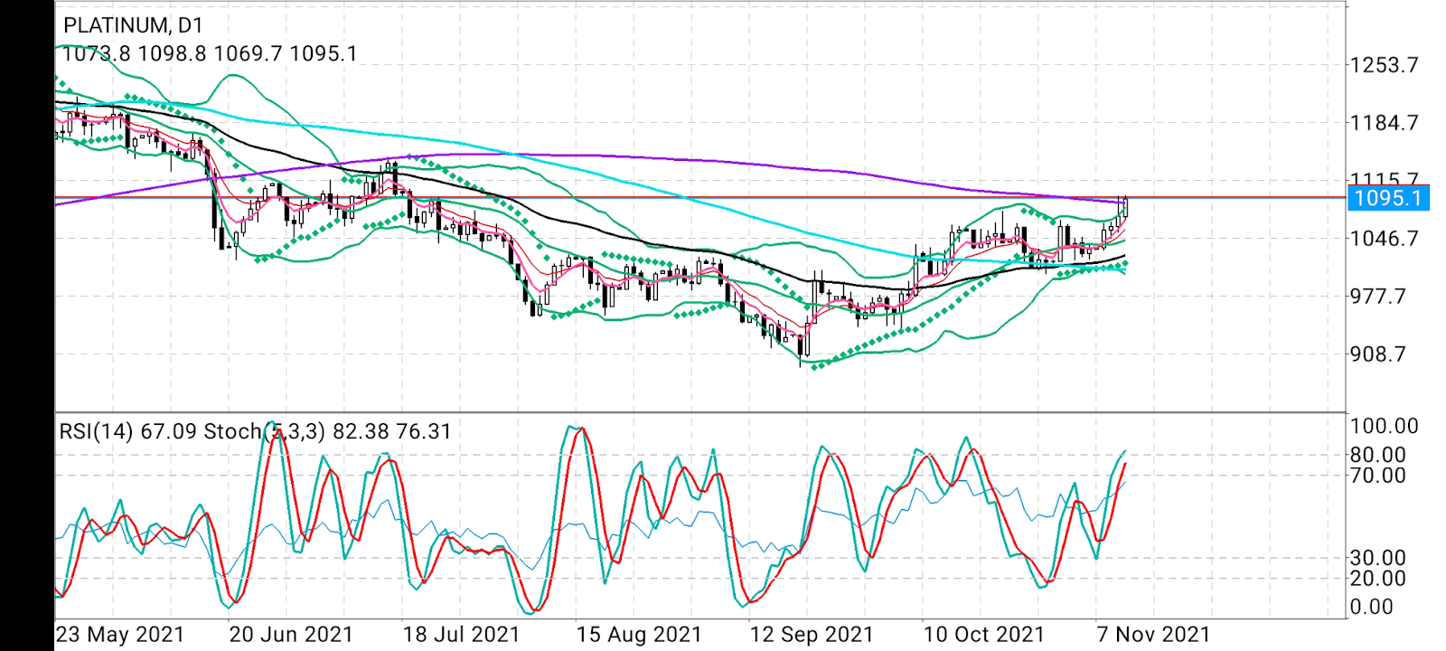 Platinum Daily