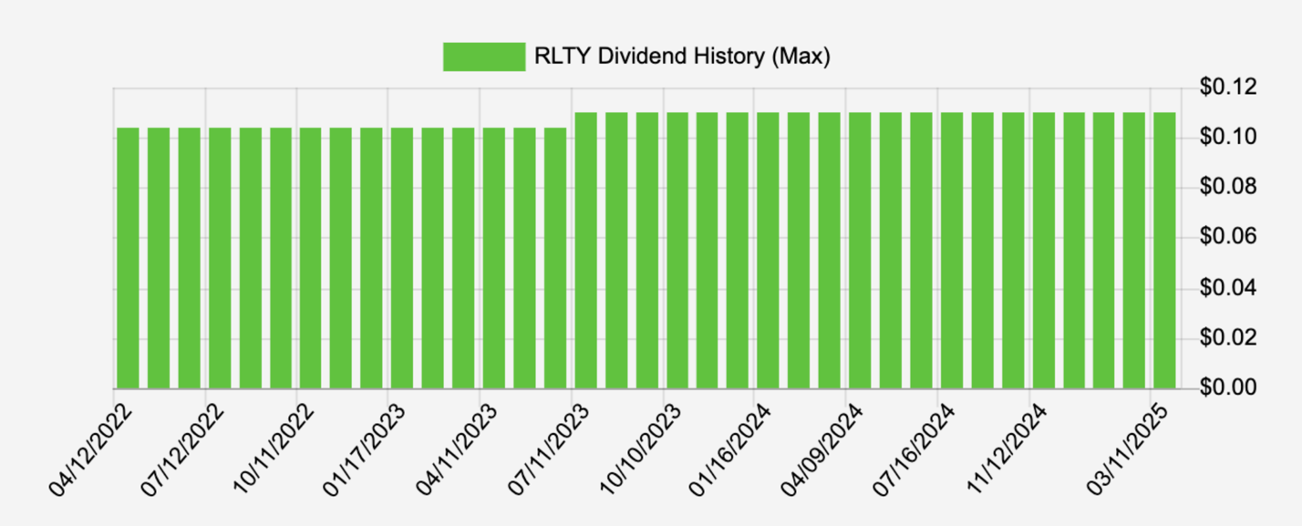 RLTY Dividend History